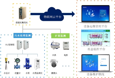 化妝品工廠污水處理智慧運維平臺數據處理服務