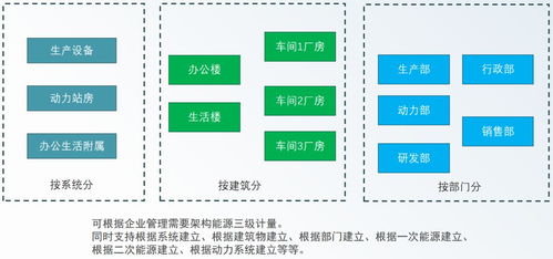 安科瑞綠色工廠解決方案 以數據處理服務為核心，數字化賦能工業低碳轉型